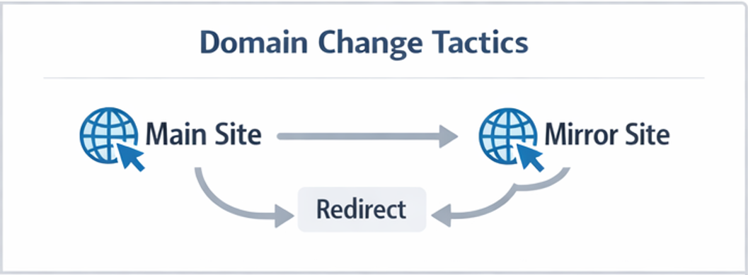 스포츠중계 도메인 변경과 미러 사이트 운영 패턴 다이어그램