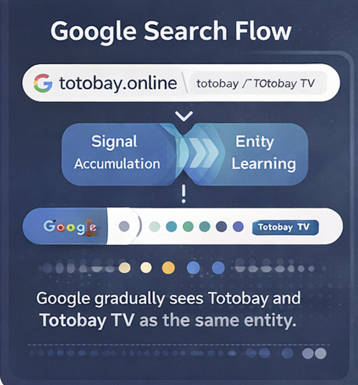 구글 검색에서 토토베이와 토토베이TV가 함께 노출되는 이유를 설명한 이미지