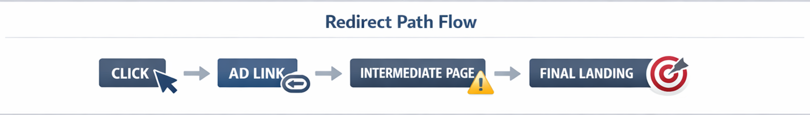 중계 클릭 후 리다이렉트 경유지와 최종 랜딩으로 이어지는 전환 퍼널