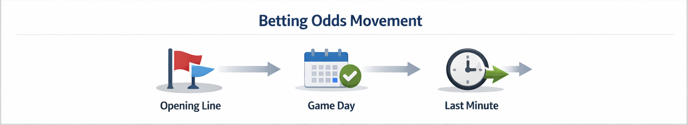 MLB 배당 흐름 해석 가이드(개장 직후·경기 당일·경기 직전)